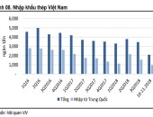Thị trường thép Việt 2019: Tiếp tục dư cung nhưng giảm rủi ro nhập khẩu